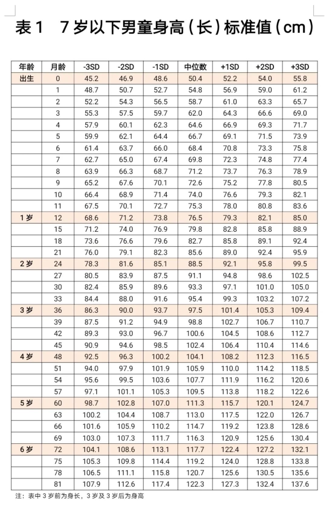 最新身高体重标准表，，快看你家娃合格了吗？？